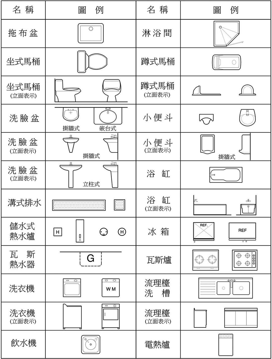 設計圖上的排水以及衛生設備符號;