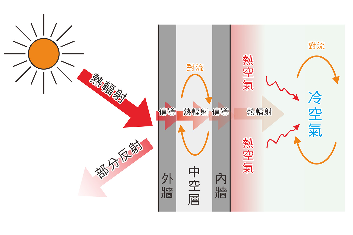 熱輻射傳導熱能到屋內的過程;