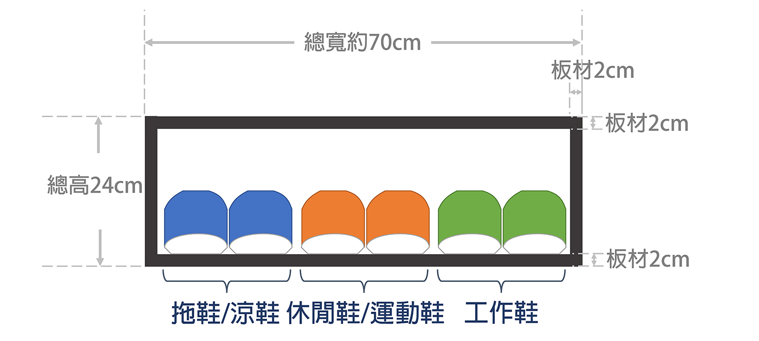 三雙鞋子所需要的鞋櫃寬度;