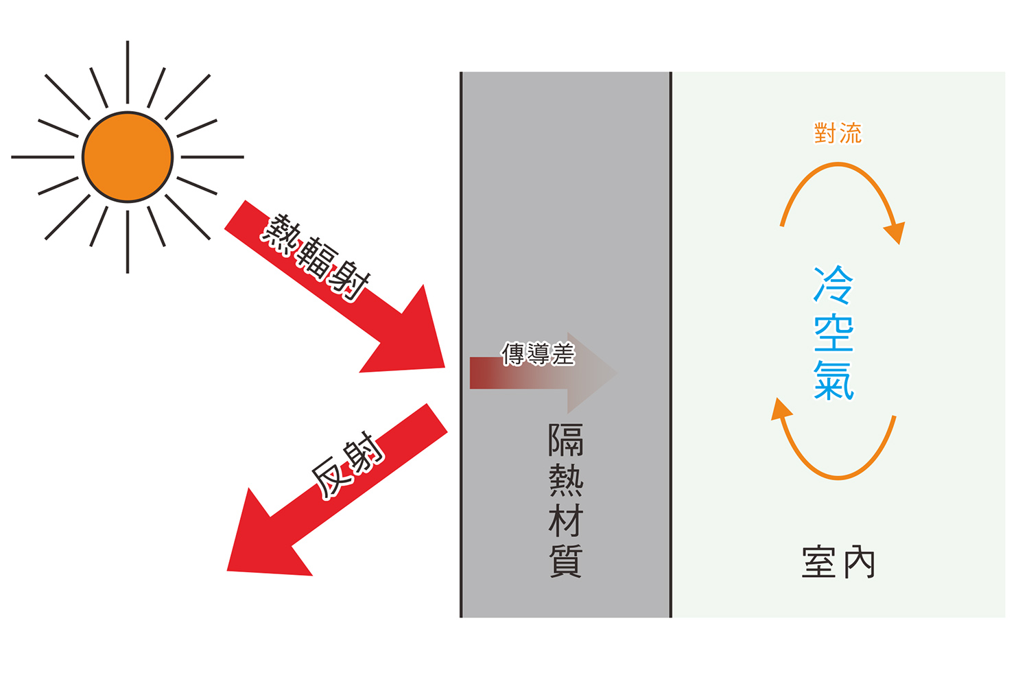 隔熱材質牆壁可阻止熱傳遞到屋內;