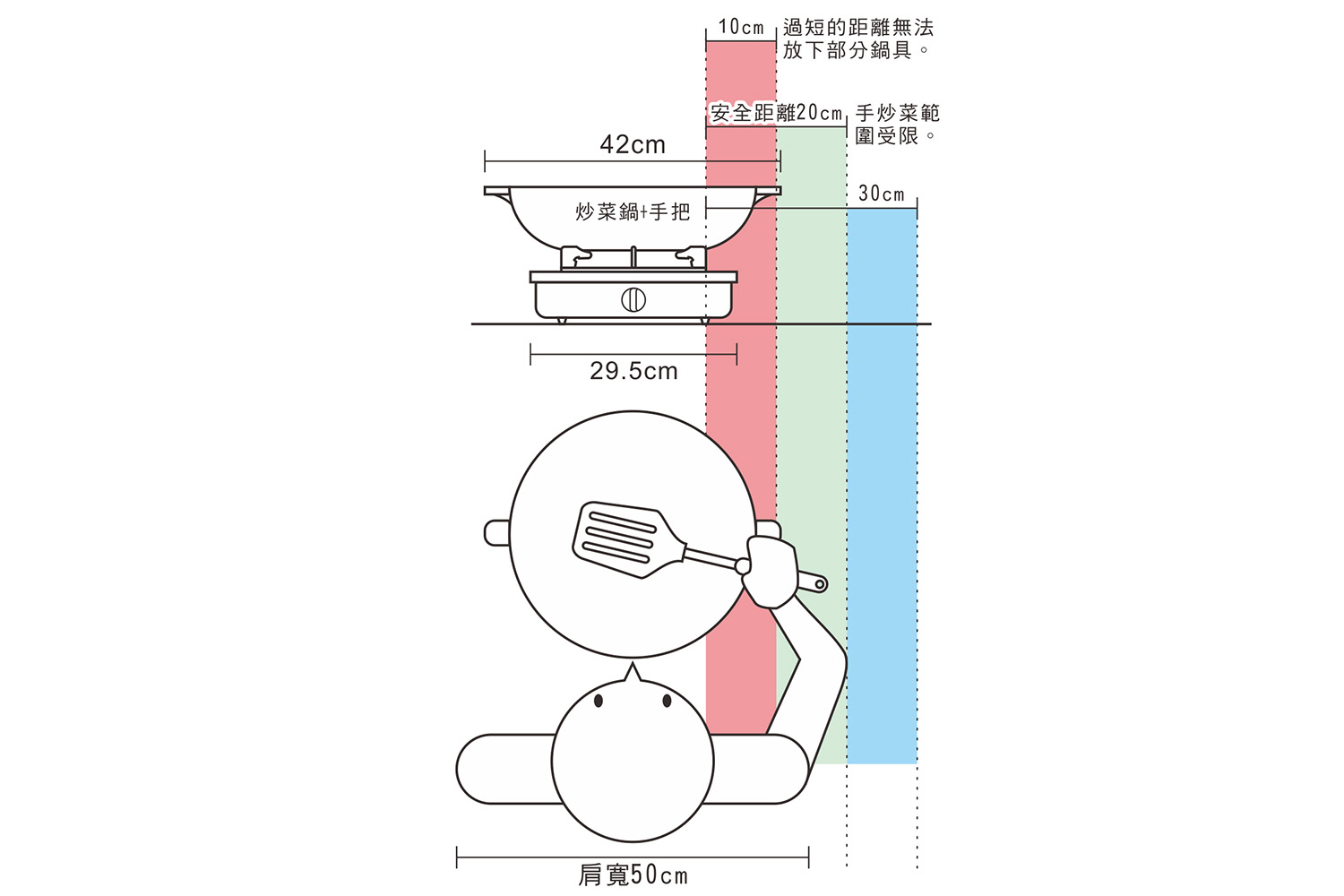 火爐與牆面距離;