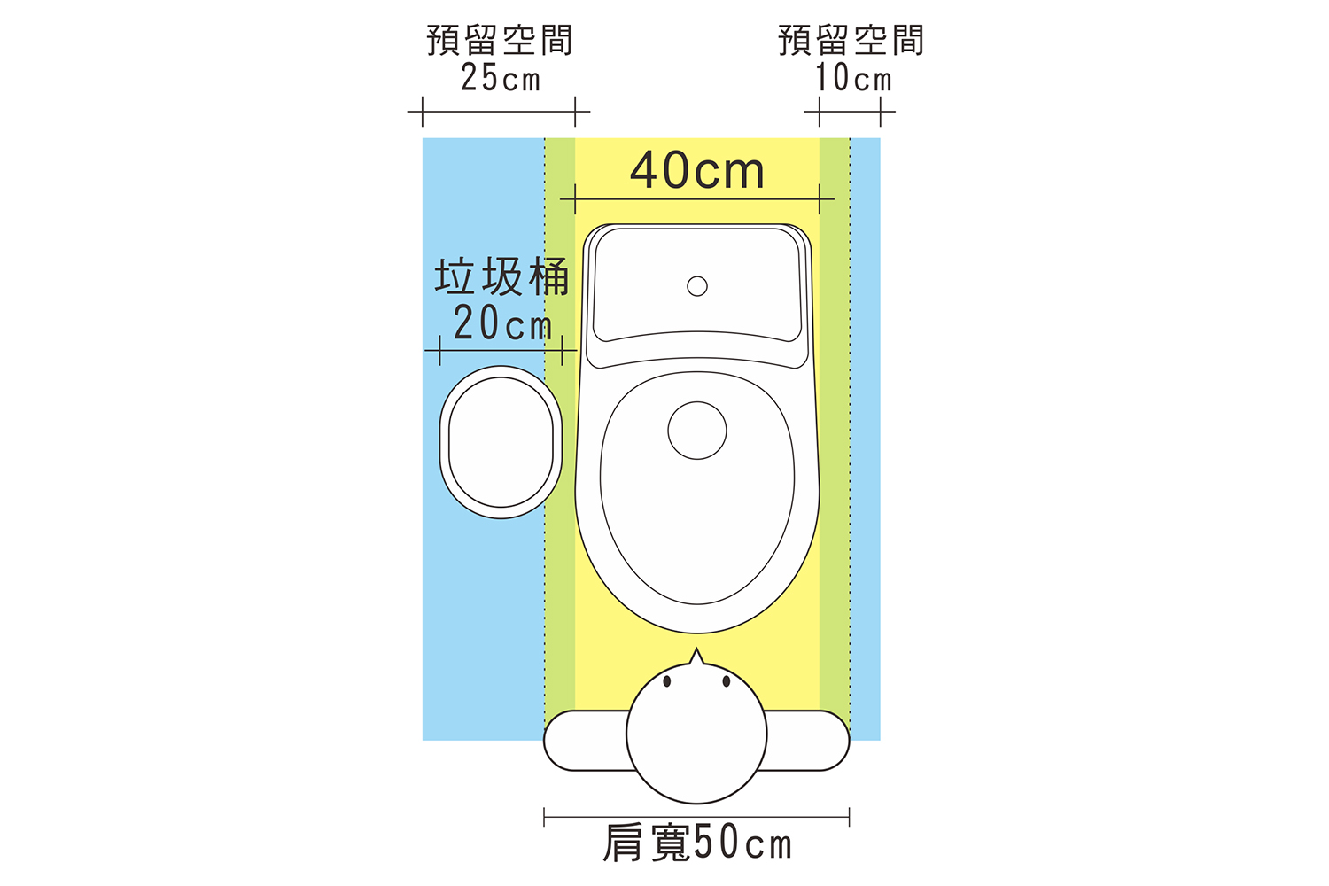 馬桶尺寸與四周預留空間;