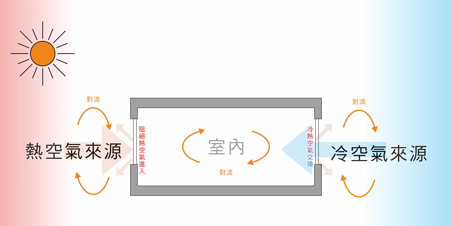 隔熱材質牆壁可阻止熱傳遞到屋內;