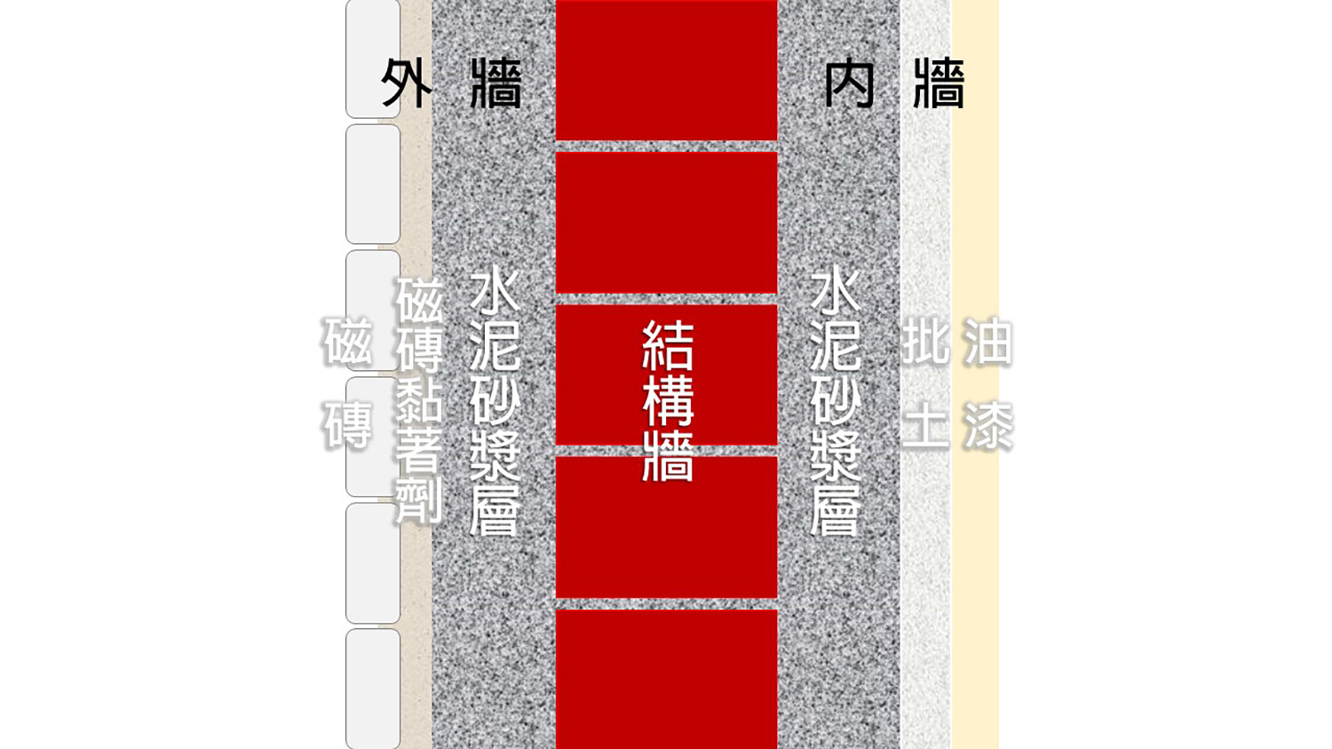 牆壁結構圖;