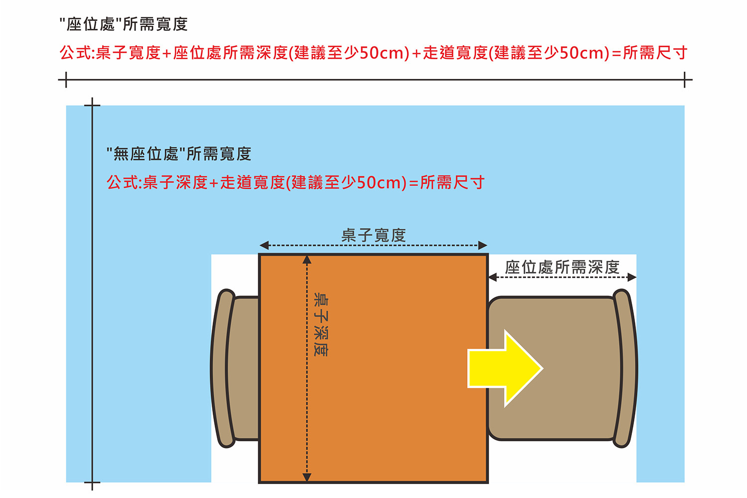 餐廳桌椅四周所需寬度;